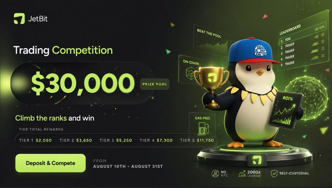 JetBit's "Beat the Pool" Trading Competition offers a $30,000 prize pool across five tiers (totaling $21,000 in rewards) from August 10th-31st, uniquely ranking traders by ROI% rather than profit and matching competitors at similar trade volumes, as advertised with a penguin mascot holding a trophy and ROI% chart.