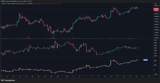 A TradingView chart displays Ethereum (ETH) price action alongside net position delta and Open Interest (OI) data from July to late July 2026, showing ETH's upward trend near $3,600-$3,800, a steadily rising net position delta, and a declining OI that supports the post's analysis of short squeezes and potential for a larger rally when OI rises again.
