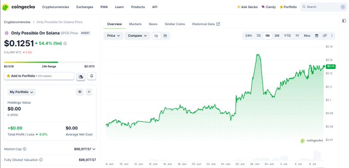 A CoinGecko price page for the token 'Only Possible On Solana' (ticker $OPOS) showing a price of $0.1251, up 54.41%, with a 7-day chart and a market cap of $96,977.57.