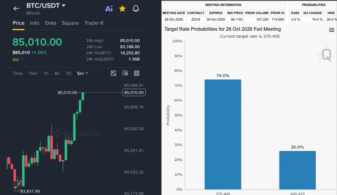 A split-screen financial display showing BTC/USDT on Binance priced at $85,010.00 with a candlestick chart on the left, and a 'Target Rate Probabilities for 28 Oct 2026 Fed Meeting' bar chart on the right showing 74.0% probability for a 375-400 rate and 26.0% for 400-425.