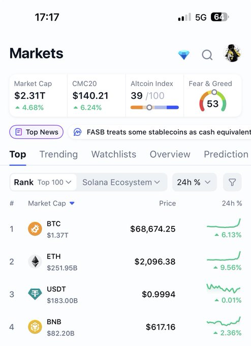 A cryptocurrency market tracking app displays Bitcoin (BTC) at $68,674.25 with a 6.13% gain, Ethereum (ETH) at $2,096.38 up 9.56%, and the total market cap at $2.31T with a 4.68% increase. The Fear & Greed Index shows 53 (neutral), suggesting the intern likely recommended buying crypto before this notable surge across major coins.