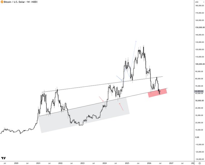 A weekly candlestick chart of Bitcoin/U.S. Dollar (BTC/USD) on the INDEX shows price action from 2019 through 2027, highlighting a long-term ascending value channel with shaded support zones. A red highlighted zone near $60,000–$65,000 marks the current price area that the post emphasizes must be reclaimed to confirm deep value rather than deeper trouble.