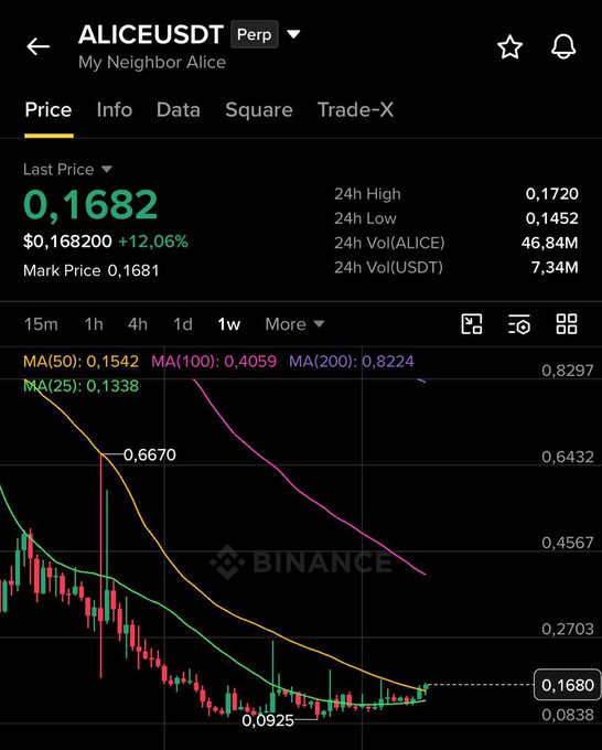A Binance perpetual futures chart for ALICE/USDT shows the price at $0.1682 (+12.06%), having just broken above its MA(50) weekly moving average at 0.1542 after rebounding from a low of $0.0925, supporting the bullish breakout claim.