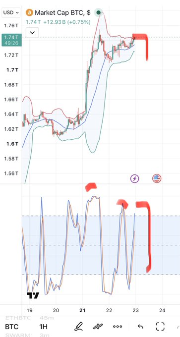 A Bitcoin market cap chart showing $1.74T (+0.75%) with Bollinger Bands, annotated with red highlights indicating recent price action and an oscillator indicator below on a 1-hour timeframe.