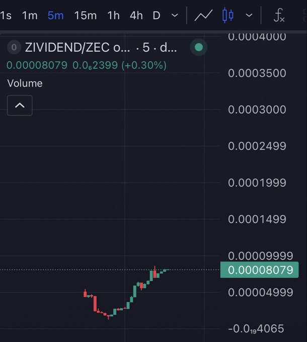 A cryptocurrency trading chart displays 'ZIVIDEND/ZEC' with a current price of 0.00008079 (+0.30%) on a 5-minute timeframe.
