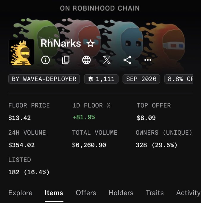 An NFT marketplace page showing 'RhNarks' collection on Robinhood Chain by wavea-deployer, with floor price $13.42, 1D floor +81.9%, top offer $8.09, 24H volume $354.02, and total volume $6,260.90.