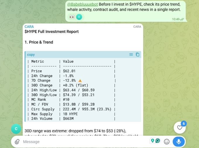 A Telegram chat with the CARA AI agent displays a "Full Investment Report" for $HYPE, showing a price of $62.01 with a 7D change of -12.8% and an MC Rank of #10, illustrating the tool's ability to deliver detailed pre-investment analytics like price trends as mentioned in the post.