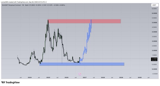 A weekly chart of the SUI/USDT perpetual contract on TradingView (Sep 28, 2026) shows the price at 1.2694 USDT, trading between a blue support zone near $1 and a red resistance zone around $5.50, with the post's caption highlighting the current consolidation near $1.27 as setup for a potential move toward $2.