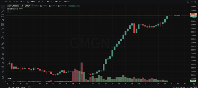 A dark-themed TradingView candlestick chart displays the GMGN/USDT pair on Binance, with the price action showing a dramatic uptrend from around $0.0285 to a recent peak near $0.0380, accompanied by a surge in trading volume visible in the bars below. The chart's "GMGN" watermark and the post's reference to BSC ecosystem opportunities visually reinforce the narrative of a trending token experiencing rapid short-term gains, illustrating the type of "Robinhood concept" momentum plays the author describes.