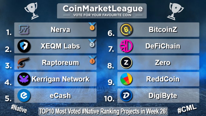 A 'CoinMarketLeague' leaderboard ranking the top 10 most voted Native projects in Week 26, with Nerva in 1st place, followed by XEQM Labs, Raptoreum, Kerrigan Network, eCash, BitcoinZ, DeFiChain, Zero, ReddCoin, and DigiByte.