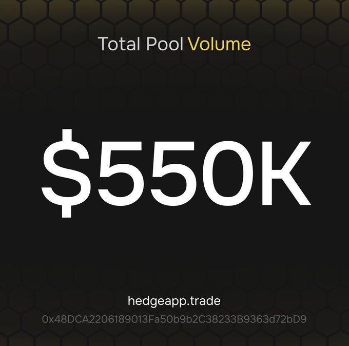 The image features a sleek black graphic with a honeycomb pattern background, prominently displaying "Total Pool Volume" at the top and "$550K" in large white text at the center, celebrating the milestone mentioned in the post about crossing 550K in liquidity pool volume for hedgeapp.trade.