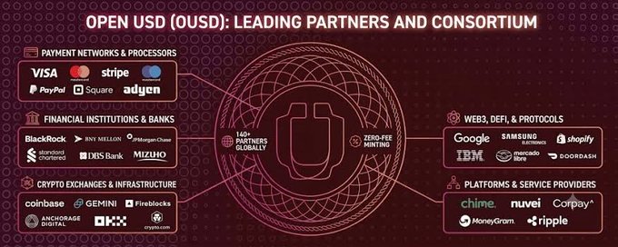 An infographic titled 'OPEN USD (OUSD): LEADING PARTNERS AND CONSORTIUM' showcasing major partners like Visa, Mastercard, Stripe, PayPal, BlackRock, BNY Mellon, JPMorgan Chase, Coinbase, Gemini, OKX, Google, Samsung, and IBM, highlighting that it's '140+ PARTNERS GLOBALLY' with 'ZERO-FEE MINTING'.