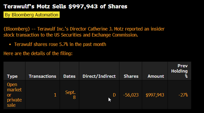 Terawulf ($WULF) Director Catherine J. Motz sold 56,023 shares for $997,943 in an open market transaction on September 8, reducing her holdings by 27%. The image's transaction details directly illustrate the post's criticism of directors selling significant portions of their holdings despite the stock being down 50% from its peak.