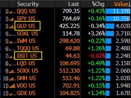 The image shows a Bloomberg list of the top 12 most actively traded U.S. ETFs by value, with **GLD US** (Gold ETF) ranked #3 at $4.02B and **IBIT US** (iShares Bitcoin Trust) ranked #7 at $2.24B, highlighting the strong trading activity in gold and bitcoin ETFs alongside major funds like QQQ and SPY.