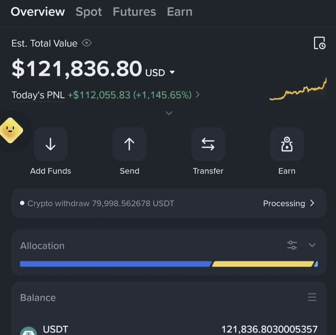Screenshot of a cryptocurrency exchange interface displaying an 'Est. Total Value' of '$121,836.80 USD,' a PNL of '+$112,055.83 (+1,145.65%)', a USDT balance, and a pending 'Crypto withdraw' transaction.