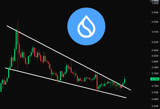A cryptocurrency price chart displays a descending wedge pattern with a blue water drop logo at the top, showing a current price of 0.7420.