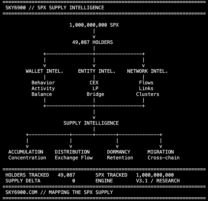 ASCII diagram from sky6900.com titled 'SPX SUPPLY INTELLIGENCE' mapping 1,000,000,000 SPX tokens across 49,087 holders into Wallet, Entity, and Network Intelligence (Behavior/Activity/Balance, CEX/LP/Bridge, Flows/Links/Clusters) leading to Supply Intelligence metrics like Accumulation, Distribution, Dormancy, and Migration.