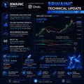 A dark-themed technical analysis dashboard labeled 'RWAINC Chain' showing multiple charts and data panels.