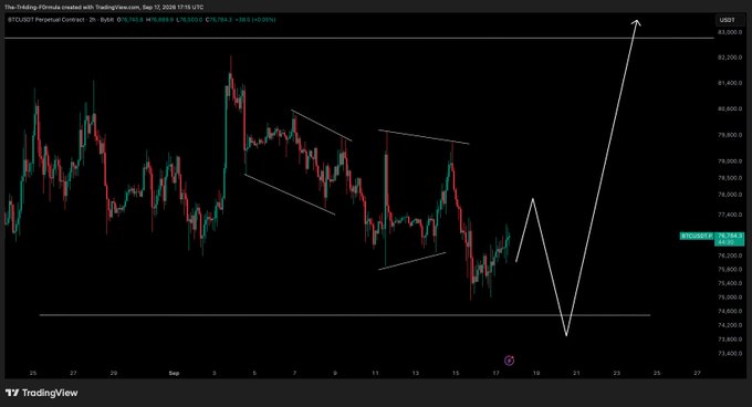 A TradingView 4-hour BTC/USD chart from September 15, 2026 shows Bitcoin at $76,686.71, with a white line projection illustrating an anticipated sharp drop toward the $74,000 support level followed by a strong rally toward $83,000, matching the post's expectation of a larger drop completing the current correction.