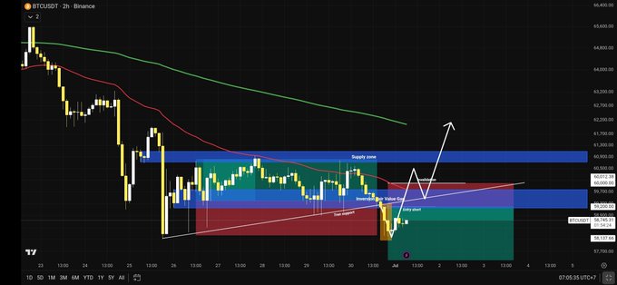 A 2-hour BTCUSDT candlestick chart on Binance shows a downtrend with moving averages, highlighting a short position taken in the 59,200s area near a "Supply zone" around 60,000-61,000, with a downside target near 56,765 and an upward arrow suggesting a potential relief bounce before further decline.