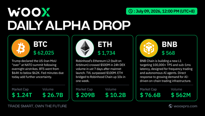 WOO X Daily Alpha Drop banner dated July 09, 2026, featuring price data for BTC ($62,025), ETH ($1,734), and BNB ($568) with their respective market caps ($1.24T / $209B / $76.6B) and 24h volumes ($26.7B / $10.2B / $562M), alongside quick-hit commentary on Trump's US-Iran MoU "over," Robinhood's Ethereum L2 surpassing $500M in TVL, and BNB Chain's new 100,000+ TPS L1 targeting AI-driven on-chain trading—directly visualizing the macro-and-ecosystem narrative referenced in the post.