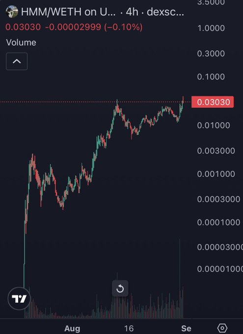 A 4-hour candlestick chart of HMM/WETH on Uniswap (dexscreener) shows the pair trading at $0.03030 (-0.10%) with price action ranging from roughly $0.00001 lows in early August to recent highs near $0.03, supporting the post's claim that $HMM is rallying as the leading cat-themed token ("WIF of Robinhood Chain").