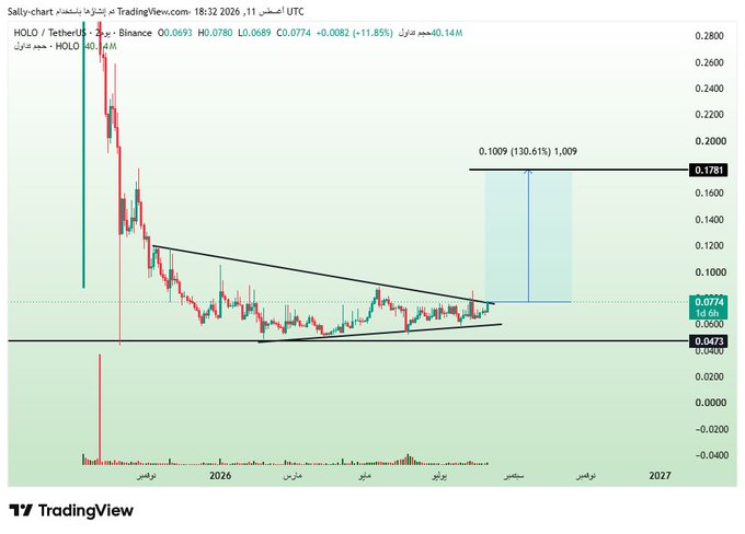 A TradingView chart of HOLO/USDT shows the price consolidating within a symmetrical triangle pattern near $0.0473 support, with a projected breakout target marked at $0.1781 (a potential 130.61% move), aligning with the post's claim of a "clean breakout setup" building pressure for a significant upside move.