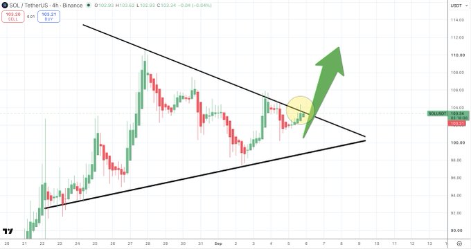 A candlestick chart for SOL/TetherUS on Binance shows a symmetrical triangle pattern forming, with a green arrow indicating a potential breakout above the resistance line.