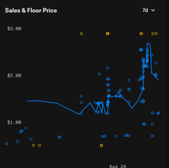 A dark-themed financial chart titled 'Sales & Floor Price' showing price values ranging from $1.00 to $3.00 over time with data points in yellow and blue.