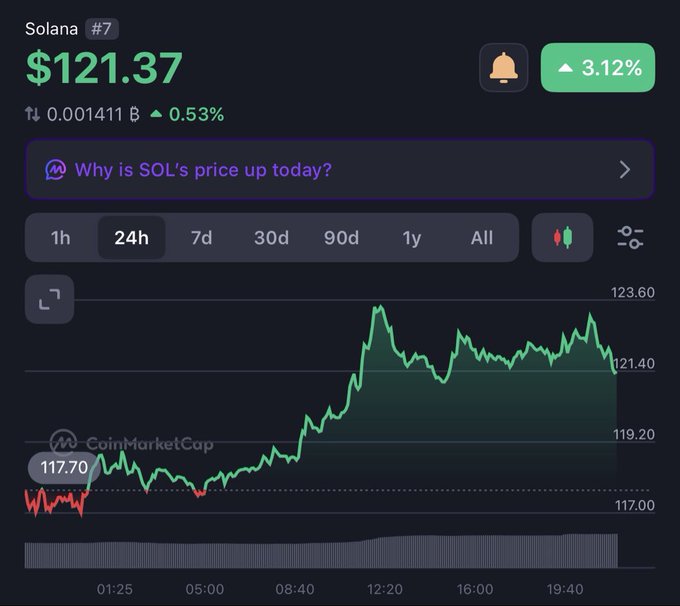A CoinMarketCap chart shows Solana (SOL) trading at $121.37, up 3.12% in the past 24 hours, breaking above the key $120 resistance level with a price surge visible throughout the day. The candlestick chart illustrates SOL climbing from around $117.70 to over $123.60, supporting the post's claim that SOL holding above $120 signals bullish "Uptober" momentum for the tech-focused cryptocurrency.