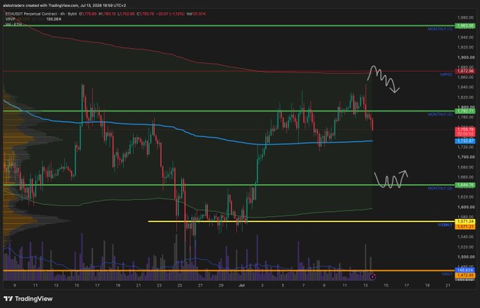 A TradingView candlestick chart for ETH/USD Perpetual Contract on Binance, dated July 13, 2026, showing current price around $1,759.65, with horizontal support/resistance lines and a hand-drawn upward arrow.