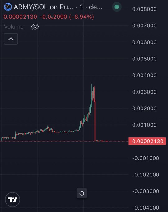 A TradingView chart for “ARMY/SOL on Pu…” shows a brief price spike followed by a sharp collapse to 0.00002130, down 8.94%. It illustrates post‑related volatility after “Dev played with XRP $ARMY.”