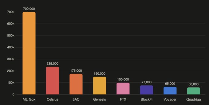 The bar chart displays major Bitcoin losses from centralized institutions, with Mt. Gox leading at $700,000k, followed by Celsius ($235,000k), 3AC ($175,000k), Genesis ($150,000k), FTX ($100,000k), BlockFi ($77,000k), Voyager ($65,000k), and Quadriga ($60,000k), illustrating the author's point that centralized custodians have a poor track record despite their claim that self-custody is dead.