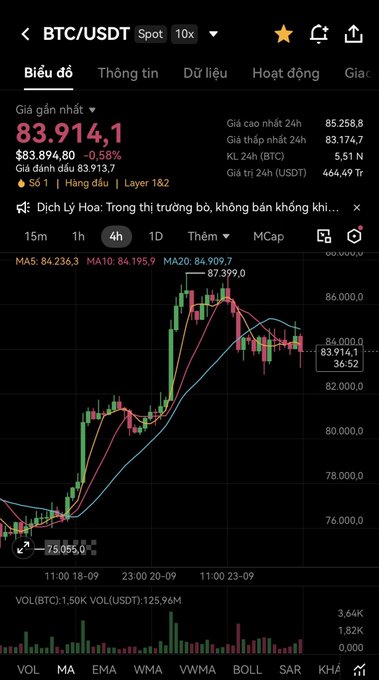 A cryptocurrency trading chart showing BTC/USDT spot price at 83,914.1 with a -0.58% change, displayed on a Binance-style interface with 4-hour candlestick view, moving averages, and Vietnamese language text.