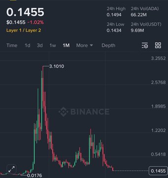 A Binance trading chart shows Cardano ($ADA) at $0.1455, down 1.02%, with a 24-hour volume of 66.22M ADA/USDT. The chart reveals ADA's dramatic rise to a peak of $3.1010 before crashing to its current lows near $0.0176, visually illustrating the post's claim about the steep decline in $ADA's value since 2021.