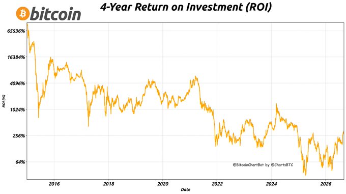 A Bitcoin chart titled "4-Year Return on Investment (ROI)" displays ROI percentages on a logarithmic scale (ranging from 64% to 65,536%) plotted against dates from 2016 to 2026, showing a dramatic peak of over 65,000% in 2015 followed by a long-term declining trend that bottoms out near 64% in 2025 before slightly recovering. The chart, credited to @BitcoinChartBot by @ChartsBTC, aligns with the accompanying post's data showing Bitcoin's current price of $79,734 against its price of $19,794 four years prior, yielding a 303% 4-Year ROI as of September 5, 2026, represented by the modest uptick visible at the right edge of the graph.