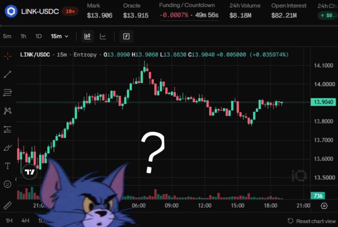 A cryptocurrency trading chart for LINK/USDC cryptocurrency on a platform called Entropy, showing a 15-minute interval with the current mark price at $13.906, oracle at $13.915, 24h volume of $8.18M, and open interest of $82.21M; a Tom cartoon character image is overlaid on the chart with a large question mark in the center suggesting uncertainty about the price direction.