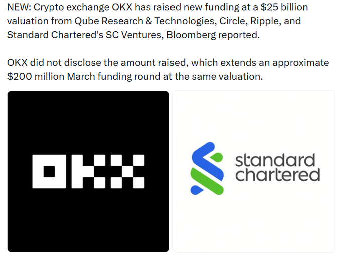 News text stating 'NEW: Crypto exchange OKX has raised new funding at a $25 billion valuation from Qube Research & Technologies, Circle, Ripple, and Standard Chartered's SC Ventures, Bloomberg reported' alongside OKX and Standard Chartered logos.