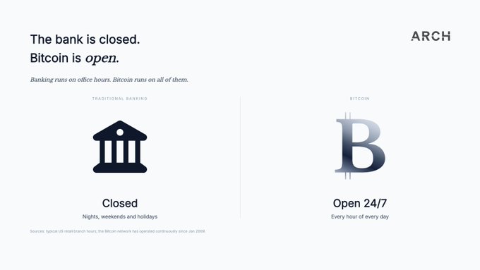 An ARCH advertisement contrasting traditional banking, marked 'Closed' at nights, weekends and holidays with a bank icon, against Bitcoin, marked 'Open 24/7' every hour of every day, under the heading 'The bank is closed. Bitcoin is open.'