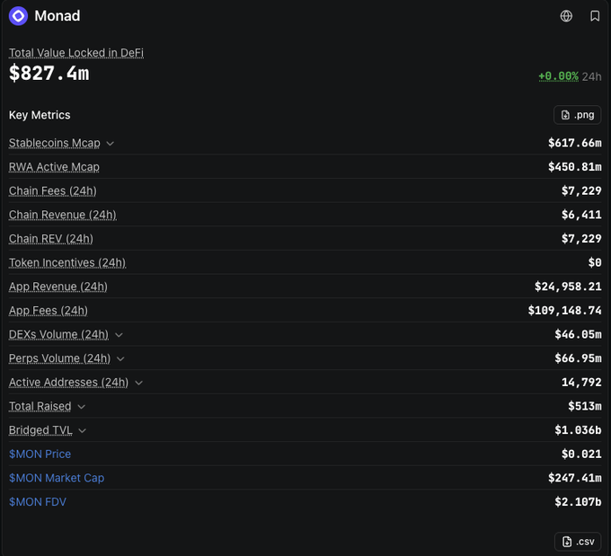 A dashboard for Monad showing Total Value Locked in DeFi of $827.4m (+0.00% 24h), with key metrics including Stablecoins Mcap $617.66m, RWA Active Mcap $450.81m, Chain Fees (24h) $7,229, Chain Revenue (24h) $6,411, DEX Volume (24h) $46.05m, Perps Volume (24h) $66.95m, Active Addresses (24h) 14,792, Total Raised $513m, Bridged TVL $1.036b, $MON Price $0.021, $MON Market Cap $247.41m, and $MON FDV $2.107b.