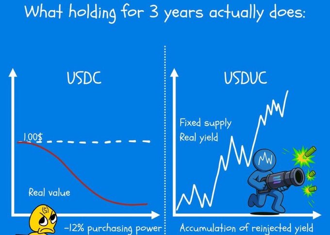 A meme comparing USDC to USDUC, showing USDC losing ~12% purchasing power over 3 years while USDUC offers 'Fixed supply, Real yield' with 'Accumulation of reinjected yield.'
