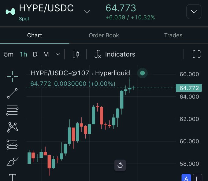 "Your boy Arthur Hayes gave you a generational entry on $HYPE Hope you loaded up your bags or at the very least didn't paperhand the next BNB This is a multi-year hold btw Don't sell the stock to the House of All Finance for dust when it can retire you". The image features a chart on a smartphone screen, which displays various information about a cryptocurrency called Hyper Liquid. The chart shows the price of Hyper Liquid over time, with red and green bars representing different values.
