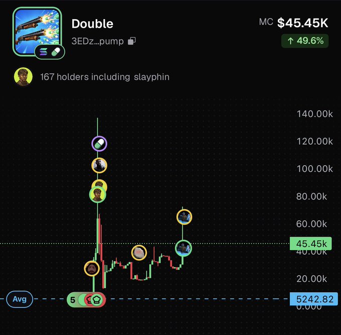 A digital trading card or chart interface titled 'Double' with ticker '3EDz...pump', showing a market cap of $45.45K, a 49.6% increase, 167 holders including 'slayphin', and a candlestick price chart.