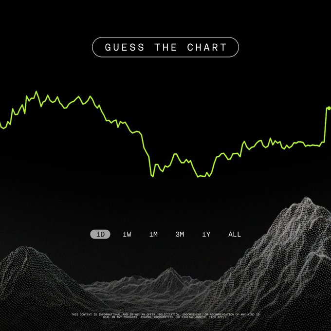 A promotional image featuring a "GUESS THE CHART" challenge with a green line chart showing a sharp decline followed by a recovery spike, time interval options (1D, 1W, 1M, 3M, 1Y, ALL), and a disclaimer that the content is informational only—designed to invite users to guess the cryptocurrency token for a chance to win 100 USDT.