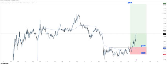 A TradingView financial chart displaying price action over time with visible candlesticks, a moving average line, and shaded green and red rectangular zones on the right side.
