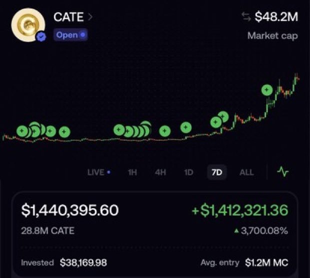The image shows a crypto tracking dashboard for the ticker $CATE with a market cap of $48.2M, displaying a portfolio position of $1,440,395.60 (+3,700.08%) on 28.8M CATE tokens with an initial investment of $38,169.98, alongside a 7-day price chart marked with green buy indicators. This visualizes the "3000x on $CATE" claim from the post, which also promotes other massive gains (1928x on $JIMOTHY, 328x on $CASHCAT, 210x on $TENDIES, 140x on $ANSEM) while teasing a "next 1000x" call at 7pm UTC.
