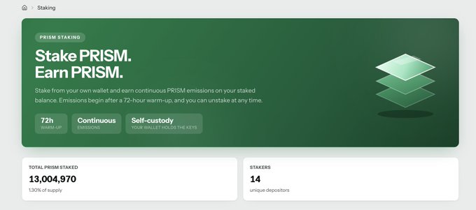 Screenshot of a 'Stake PRISM. Earn PRISM.' staking interface showing 13,004,970 total PRISM staked (1.30% of supply) by 14 unique depositors, with 72h warm-up and continuous emissions.