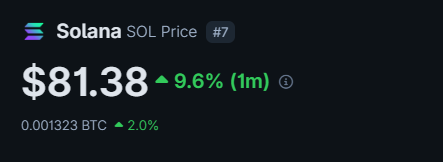 The image shows a cryptocurrency price ticker for Solana (SOL), displaying a current price of $81.38 with a 9.6% gain over the past month, along with its BTC equivalent of 0.001323 BTC (up 2.0%). This aligns with the post celebrating SOL's return above $80 after exactly one month, visually confirming the positive monthly performance mentioned.