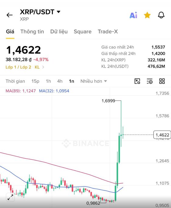 A Binance trading chart for XRP/USDT showing a price of 1.4622, down 4.97%, with a recent price spike to 1.6999.