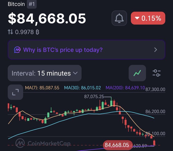 A CoinMarketCap chart showing Bitcoin (BTC) at $84,668.05 with a 0.15% decline, displaying 15-minute interval data and moving averages including MA(7): 85,087.55, MA(30): 86,015.02, and MA(200): 84,639.10.